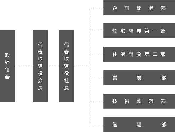 組織図
